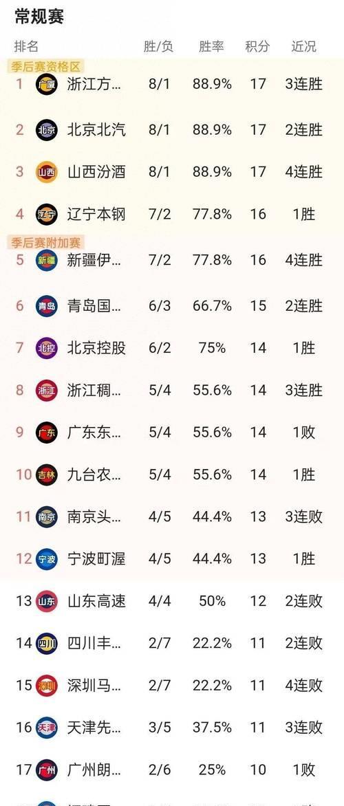 欧宝手机下载战术奏效，球队领先积分榜名列前茅