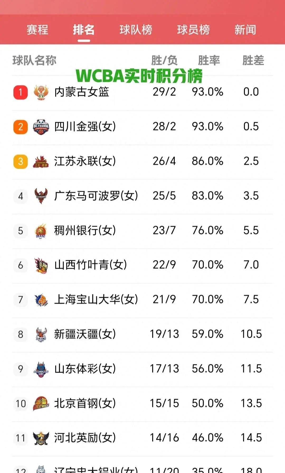 战术奏效，球队领先积分榜名列前茅